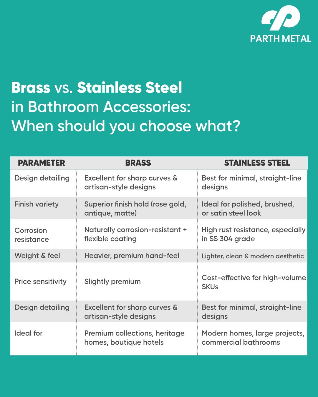 Building Accessories That Last Starts With the Right Material